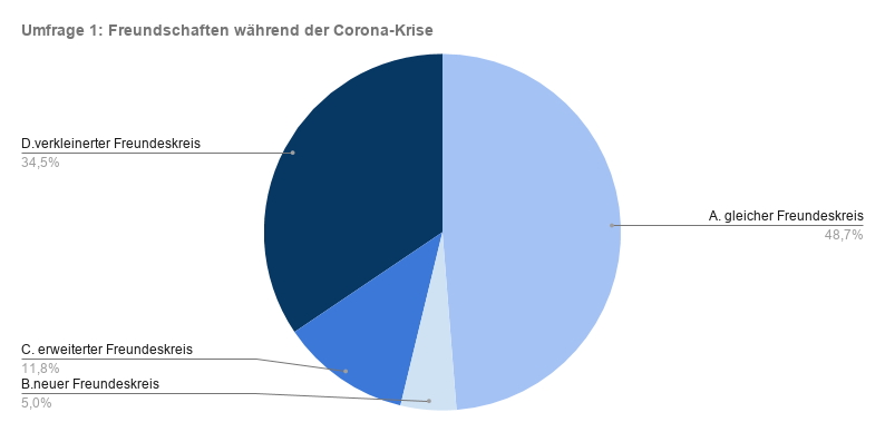 umfrage_1_freundschaften_wahrend_der_corona-krise.png