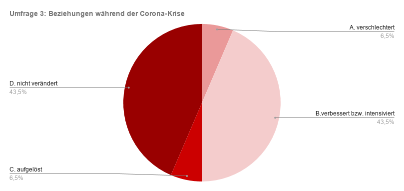 umfrage_3_beziehungen_wahrend_der_corona-krise_0.png