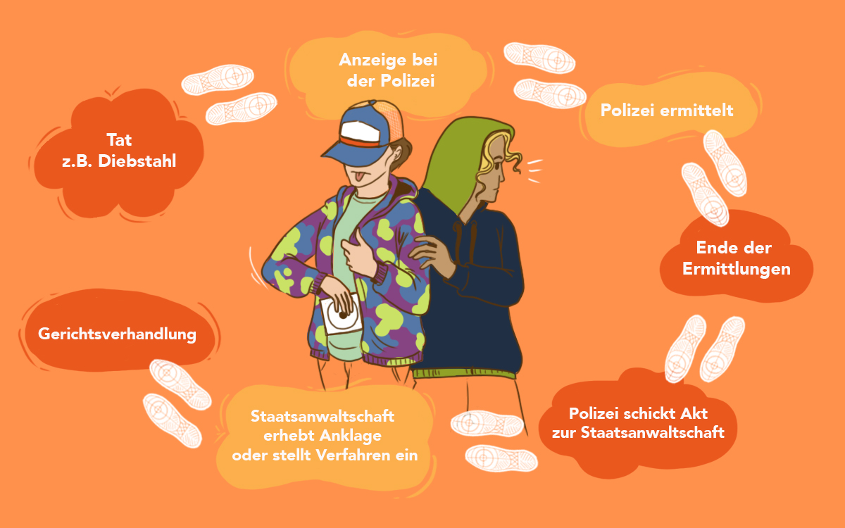 Illustration zu Strafrecht mit zwei Personen und Wörtern rundherum.